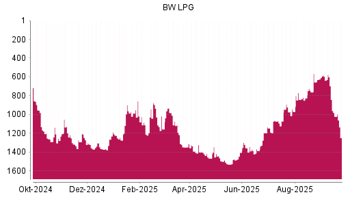 BOTSI®-Advisor Hochstufung BW LPG von Rang 1355 auf ...