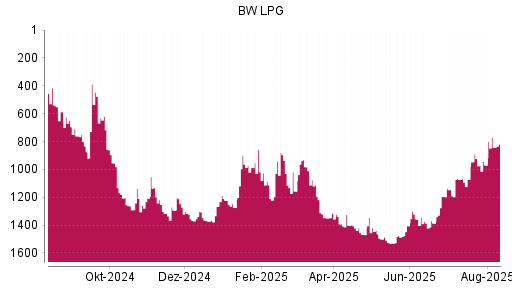 BOTSI®-Advisor Abstufung BW LPG von Rang 760 auf Rang 874