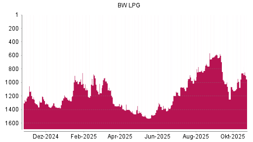 BOTSI®-Advisor Abstufung BW LPG von Rang 861 auf ...