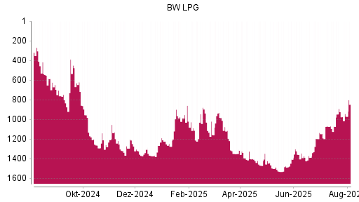 BOTSI®-Advisor Abstufung BW LPG von Rang 954 auf ...