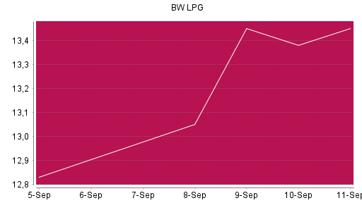 BOTSI®-Advisor Abstufung BW LPG von Rang 1372 auf ...