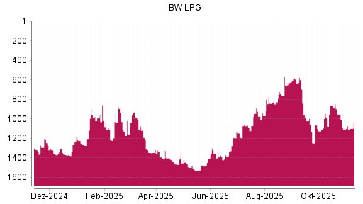 BOTSI®-Advisor Hochstufung BW LPG von Rang 1071 auf ...