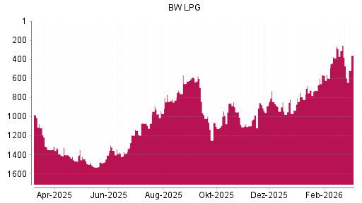 BOTSI®-Advisor Hochstufung BW LPG von Rang 967 auf ...