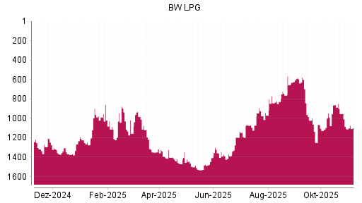 BOTSI®-Advisor Abstufung BW LPG von Rang 30 auf Rang 40