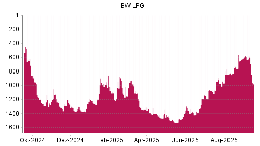 BOTSI®-Advisor Hochstufung BW LPG von Rang 1386 auf ...