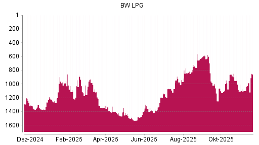 BOTSI®-Advisor Hochstufung BW LPG von Rang 985 auf ...