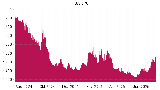 BOTSI®-Advisor Abstufung BW LPG von Rang 1421 auf ...