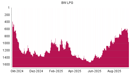 BOTSI®-Advisor Abstufung BW LPG von Rang 923 auf ...