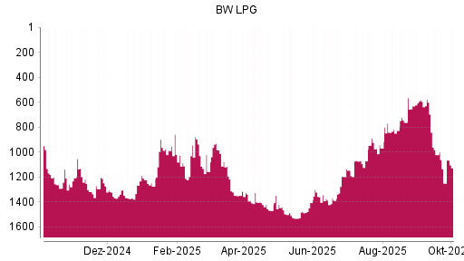 BOTSI®-Advisor Hochstufung BW LPG von Rang 842 auf ...