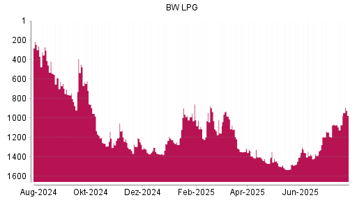 BOTSI®-Advisor Abstufung BW LPG von Rang 1372 auf ...