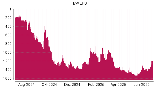BOTSI®-Advisor Hochstufung BW LPG von Rang 1386 auf ...