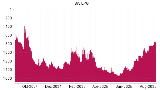 BOTSI®-Advisor Abstufung BW LPG von Rang 586 auf Rang 647