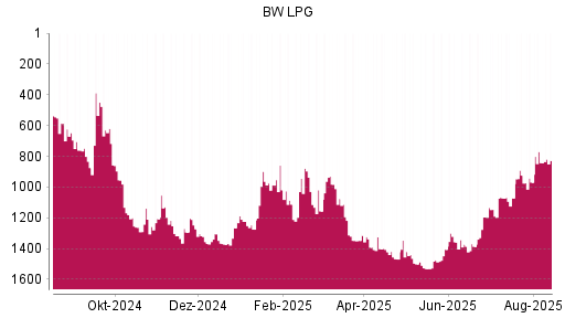 BOTSI®-Advisor Hochstufung BW LPG von Rang 969 auf ...