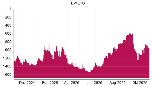 BOTSI®-Advisor Hochstufung BW LPG von Rang 630 auf Rang 582