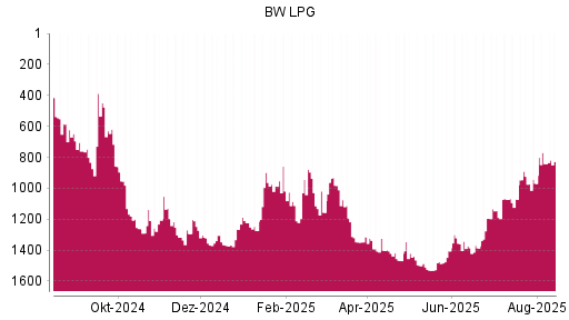 BOTSI®-Advisor Abstufung BW LPG von Rang 415 auf Rang 586