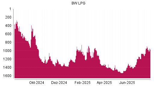 BOTSI®-Advisor Abstufung BW LPG von Rang 923 auf ...