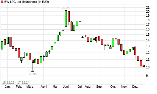 BW LPG-Aktie mit neuem 6-Monats-Tief