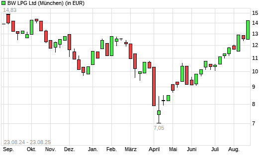 BW LPG-Aktie mit neuem 6-Monats-Hoch
