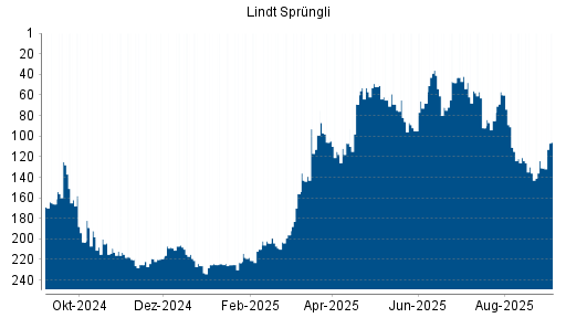 BOTSI®-Advisor Hochstufung Lindt & Sprüngli Partizipationsschein von Rang 131 auf Rang 106