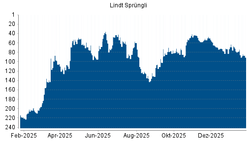 BOTSI®-Advisor Abstufung Lindt & Sprüngli Partizipationsschein von Rang 74 auf ...