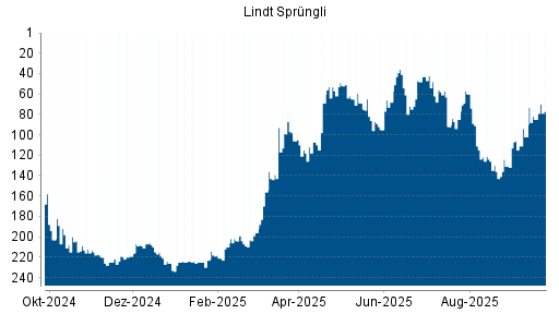 BOTSI®-Advisor Abstufung Lindt & Sprüngli Partizipationsschein von Rang 224 auf ...