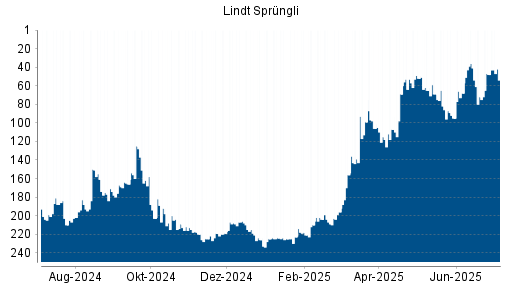 BOTSI®-Advisor Hochstufung Lindt & Sprüngli Partizipationsschein von Rang 48 auf ...