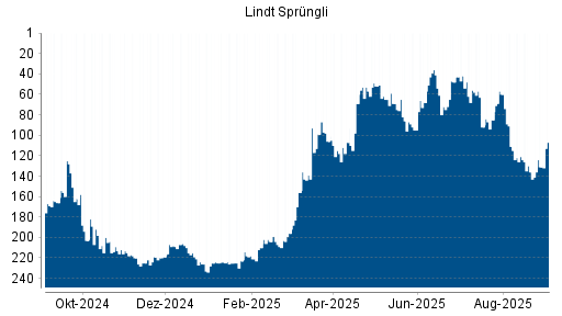 BOTSI®-Advisor Abstufung Lindt & Sprüngli Partizipationsschein von Rang 42 auf ...