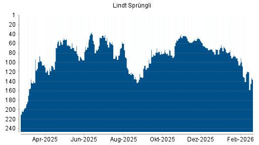 BOTSI®-Advisor Abstufung Lindt & Sprüngli Partizipationsschein von Rang 120 auf ...
