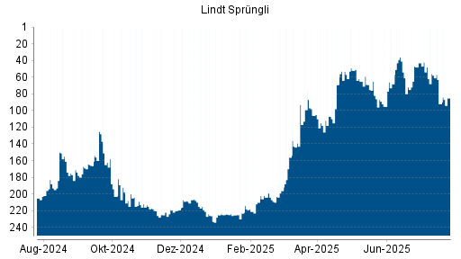BOTSI®-Advisor Hochstufung Lindt & Sprüngli Partizipationsschein von Rang 92 auf ...