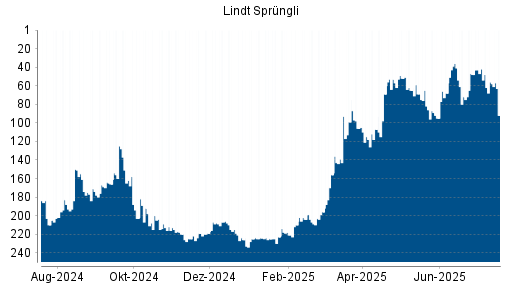 BOTSI®-Advisor Abstufung Lindt & Sprüngli Partizipationsschein von Rang 56 auf ...