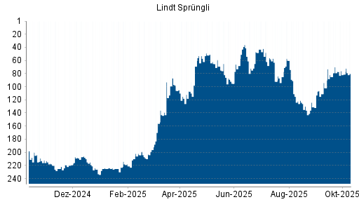 BOTSI®-Advisor Hochstufung Lindt & Sprüngli Partizipationsschein von Rang 95 auf ... BOTSI®-Advisor Hochstufung Lindt & Sprüngli Partizipationsschein von Rang 95 auf ...