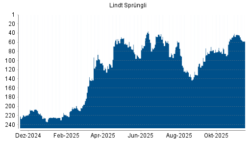 BOTSI®-Advisor Abstufung Lindt & Sprüngli Partizipationsschein von Rang 44 auf ...