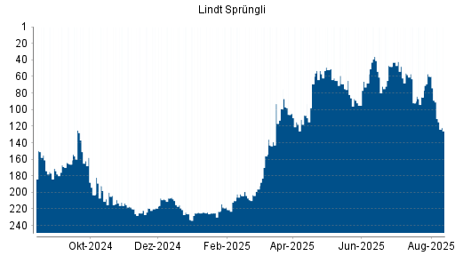 BOTSI®-Advisor Hochstufung Lindt & Sprüngli Partizipationsschein von Rang 85 auf ...