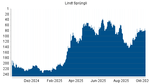 BOTSI®-Advisor Hochstufung Lindt & Sprüngli Partizipationsschein von Rang 207 auf Rang 185