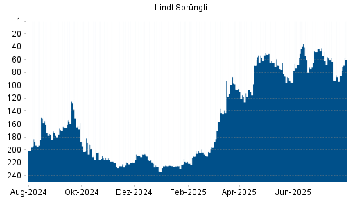 BOTSI®-Advisor Abstufung Lindt & Sprüngli Partizipationsschein von Rang 69 auf ...