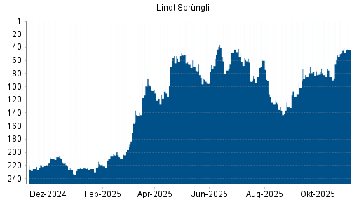 BOTSI®-Advisor Abstufung Lindt & Sprüngli Partizipationsschein von Rang 216 auf Rang 217