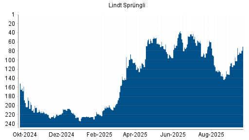 BOTSI®-Advisor Abstufung Lindt & Sprüngli Partizipationsschein von Rang 204 auf ...