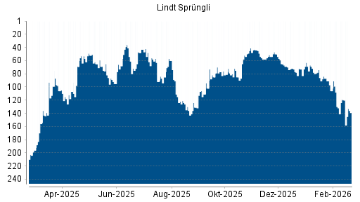 BOTSI®-Advisor Abstufung Lindt & Sprüngli Partizipationsschein von Rang 120 auf ...