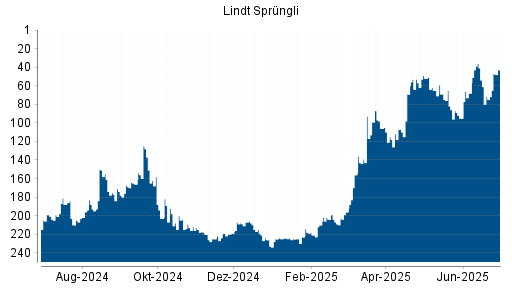 BOTSI®-Advisor Hochstufung Lindt & Sprüngli Partizipationsschein von Rang 72 auf ...
