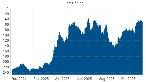 BOTSI®-Advisor Abstufung Lindt & Sprüngli Partizipationsschein von Rang 99 auf ...