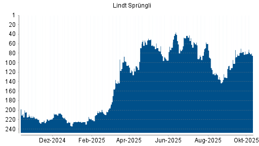 BOTSI®-Advisor Hochstufung Lindt & Sprüngli Partizipationsschein von Rang 68 auf ... BOTSI®-Advisor Hochstufung Lindt & Sprüngli Partizipationsschein von Rang 68 auf ...
