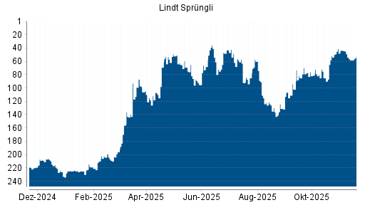 BOTSI®-Advisor Hochstufung Lindt & Sprüngli Partizipationsschein von Rang 102 auf ...