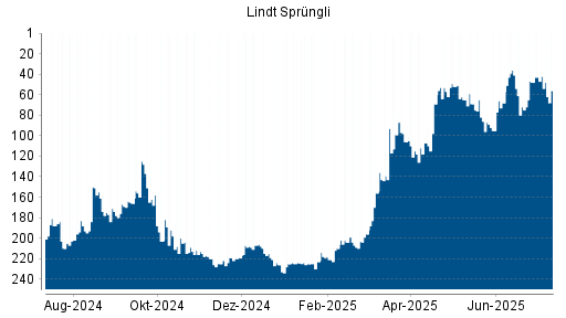 BOTSI®-Advisor Hochstufung Lindt & Sprüngli Partizipationsschein von Rang 105 auf Rang 95