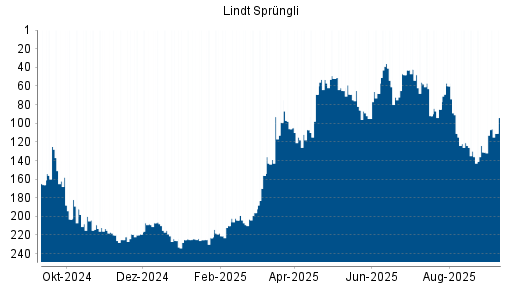 BOTSI®-Advisor Hochstufung Lindt & Sprüngli Partizipationsschein von Rang 131 auf Rang 106