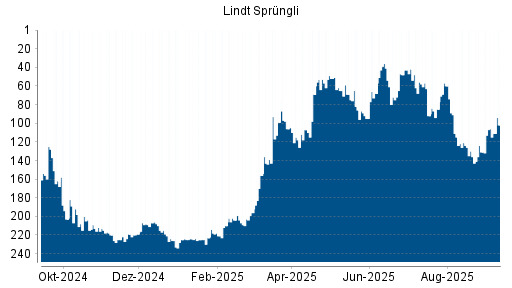 BOTSI®-Advisor Abstufung Lindt & Sprüngli Partizipationsschein von Rang 42 auf ...