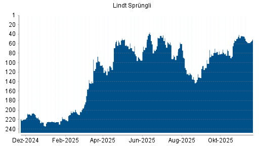 BOTSI®-Advisor Hochstufung Lindt & Sprüngli Partizipationsschein von Rang 58 auf ...