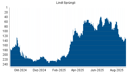 BOTSI®-Advisor Hochstufung Lindt & Sprüngli Partizipationsschein von Rang 136 auf ...
