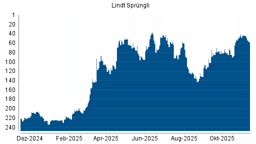 BOTSI®-Advisor Hochstufung Lindt & Sprüngli Partizipationsschein von Rang 156 auf ...