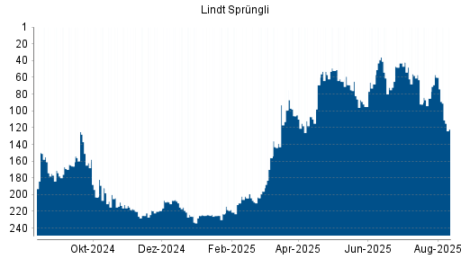 BOTSI®-Advisor Hochstufung Lindt & Sprüngli Partizipationsschein von Rang 95 auf ...