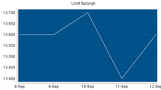 BOTSI®-Advisor Abstufung Lindt & Sprüngli Partizipationsschein von Rang 121 auf ...